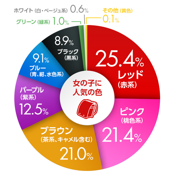 23女の子に人気のランドセル ランドセルナビ