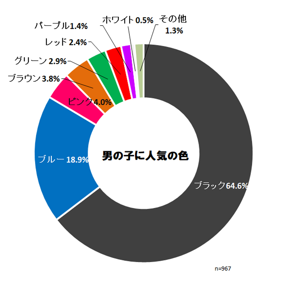 小学校のランドセル　色（黒）