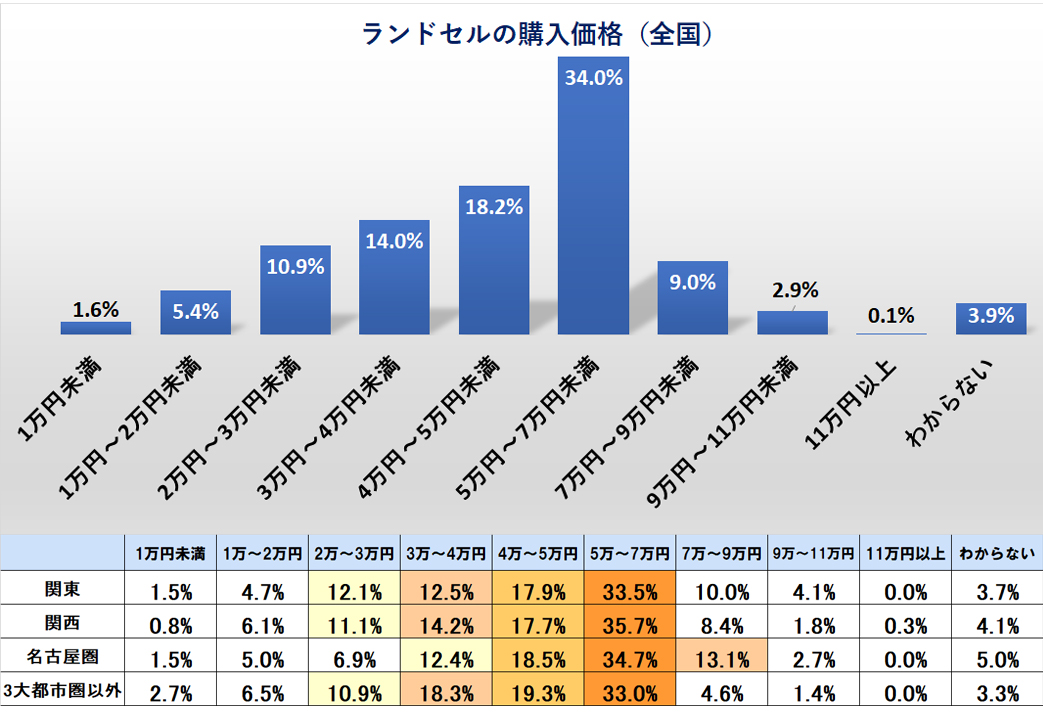 ランドセルの購入価格は3万円 5万円が主流 ランドセルナビ