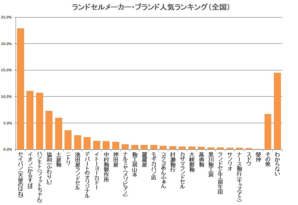 人気 ランドセル