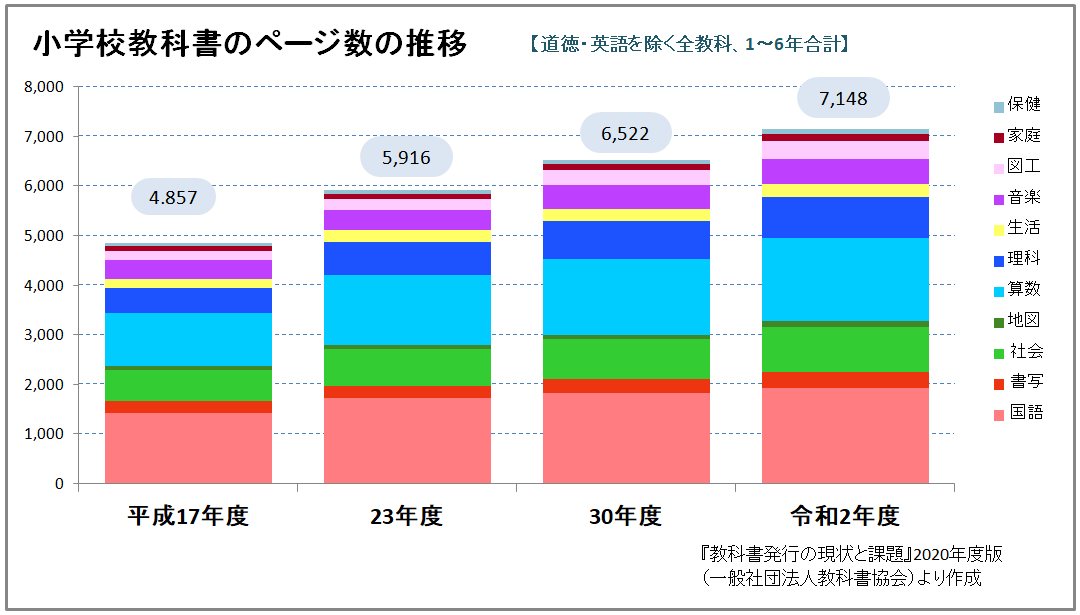 ランドセルと教科書の重さが子供の身体に与える影響。教科書のページ数の推移