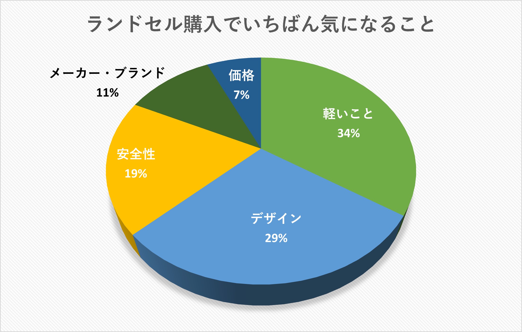 ランドセル購入の決め手　デザイン、軽さ、安全性