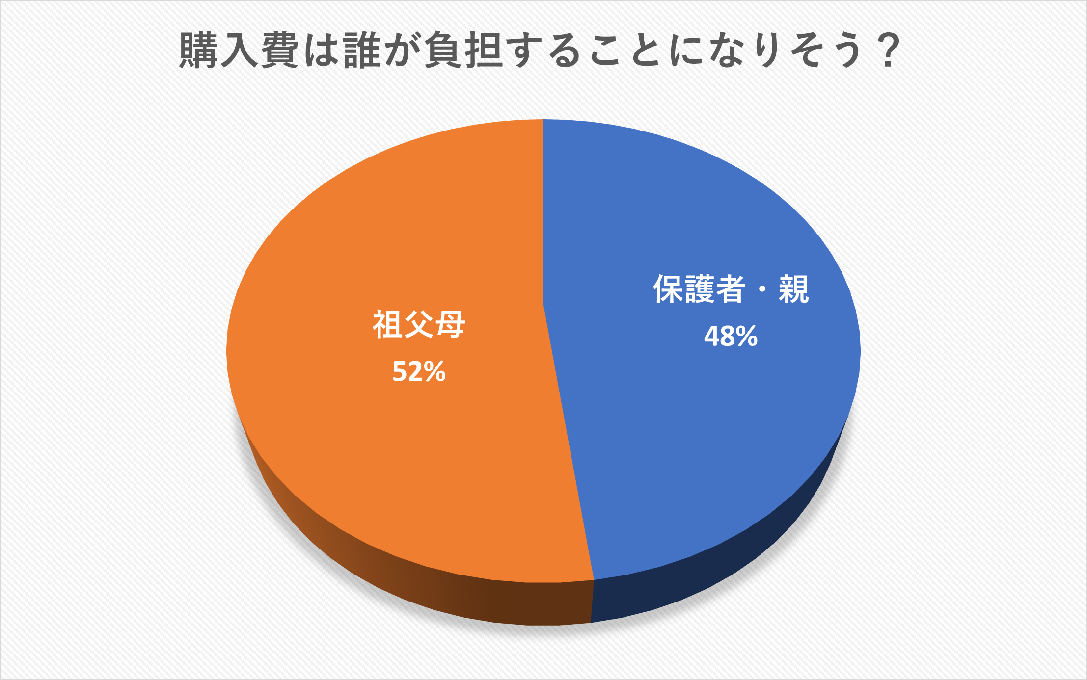 ランドセルの購入費を出すのは親？　祖父母？