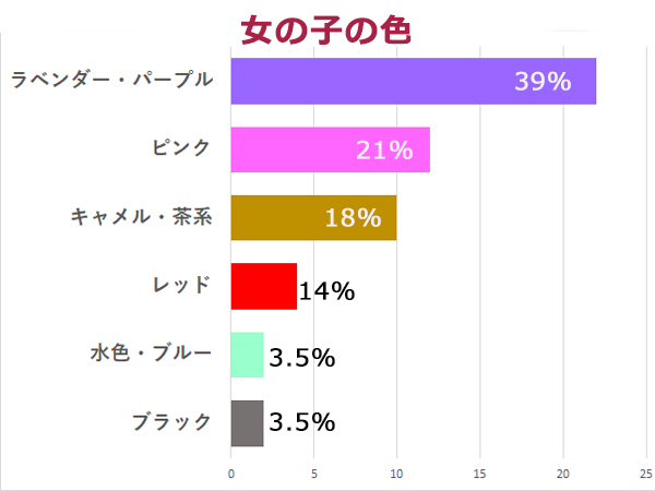 ランドセルカラーランキング　女の子はラベンダー人気が急上昇