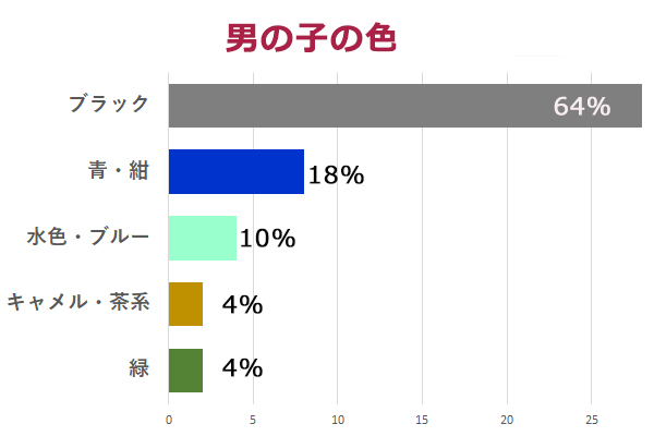 ランドセルカラーランキング　男の子は黒が圧倒的な人気