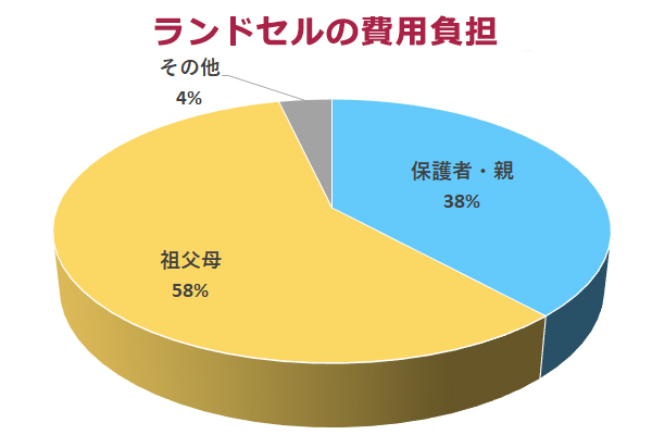 ランドセルの費用は誰が出す？