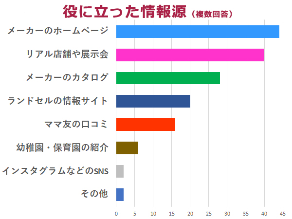 ランドセル購入で参考になった情報は？