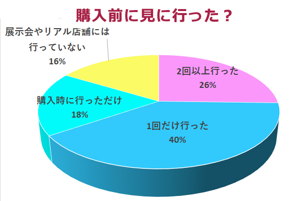 ランドセル購入前にお店にチェックに行く人