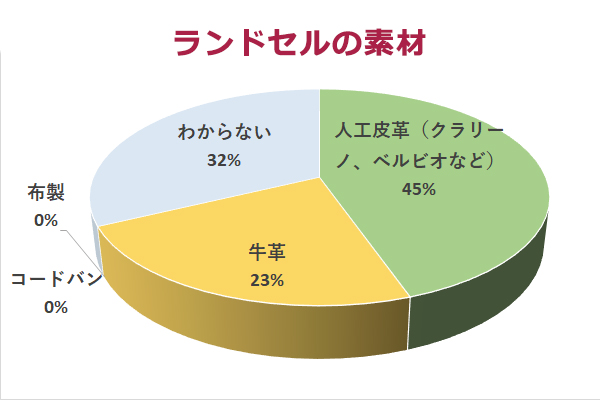 ランドセルの素材はクラリーノなど人工皮革が人気