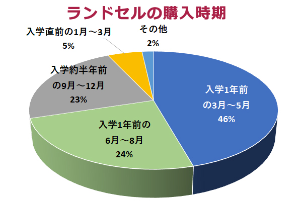 ランドセル　みんないつごろ買っている？