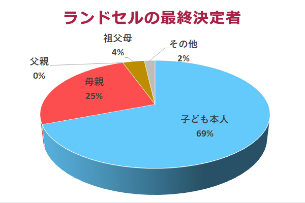 ランドセル選び　最終決定者は子供