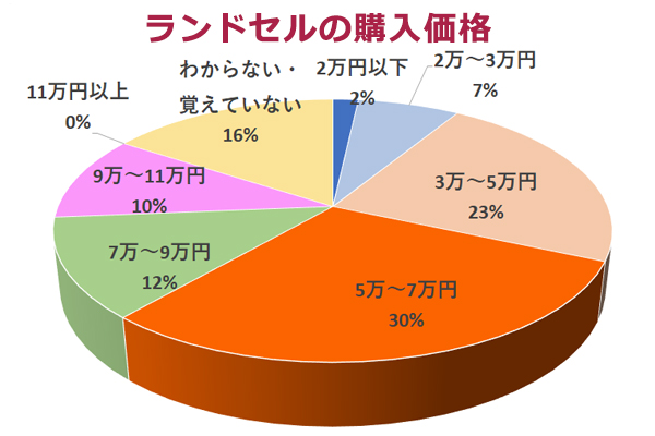 ランドセルの平均購入価格はいくらくらい？